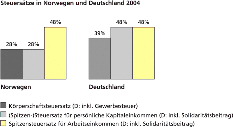 Steuerpolitik: Duale Einkommensteuer Ist Das Reformmodell Der ...