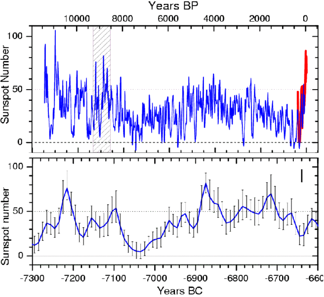 Figuur 1: Max Planck Instituut (2004) toont een 'hockeystick' grafiek gebaseerd op zonnevlekken; periode: 11.400 jaar terug in de tijd.