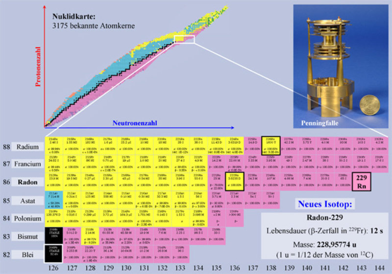 Periodensystem der radioaktiven Isotope