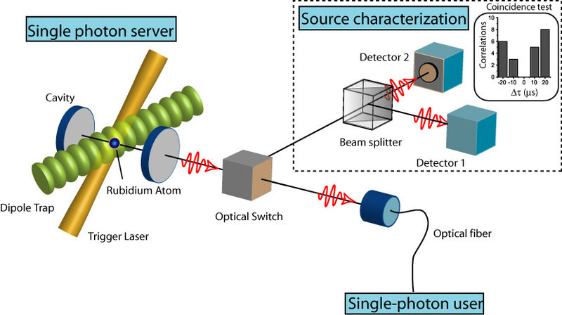 A single-photon server with just one atom | Max-Planck-Gesellschaft