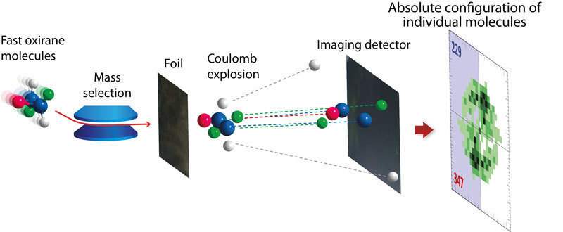 Snapshots differentiate molecules from their mirror image | Max-Planck ...