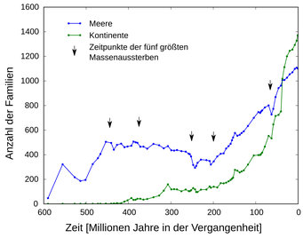 ausgestorbene Tiere in den letzten 1000 Jahren