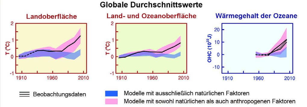 Die Sonne: Motor Des Erdklimas | Max-Planck-Gesellschaft