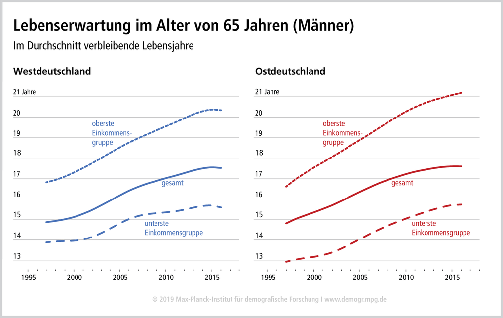 Max-Planck-Institut: Die Lebenserwartung In Deutschland Hängt Immer ...