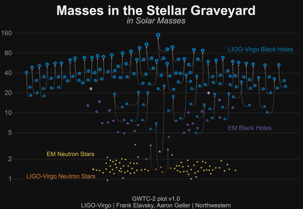 Dozens of new gravitational-wave events | Max-Planck-Gesellschaft