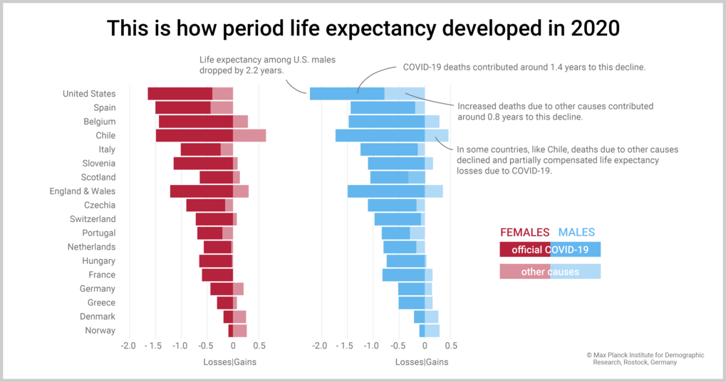 Covid-19 influences life expectancy | Max-Planck-Gesellschaft