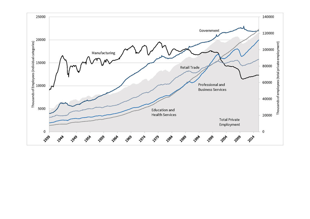 Chart showing the number of employees in manufacturing, public sector, retail trade, business services, education and health from 1939 to 2015. The number of employees in manufacturing has fluctuated between 15,000 and 20,000, and has been declining somewhat since the late 1990s.