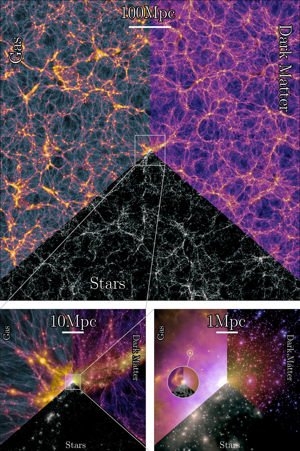 Collage of three sections of the simulation. Each section shows three sub-aspects of the simulation on three segments arranged like pieces of cake. Each part shows net-like structures with different colours: yellow to magenta (top right), grey to yellow (top left) and white on a black background (bottom).