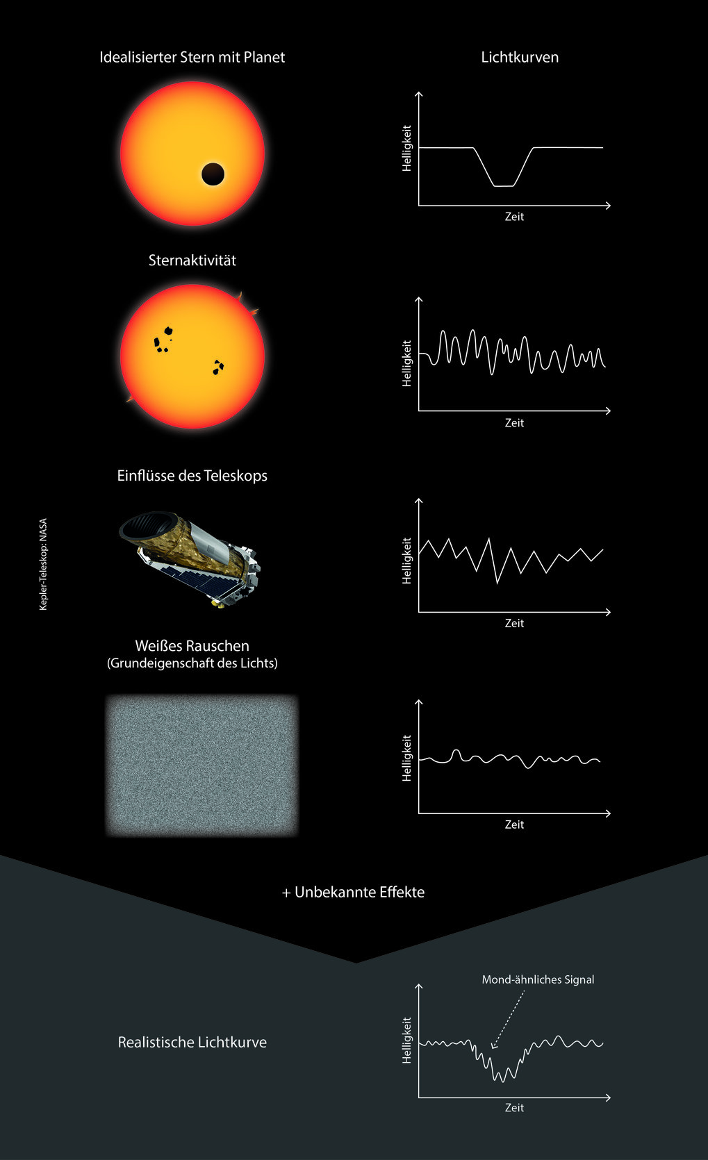 Information graphics in front of black background