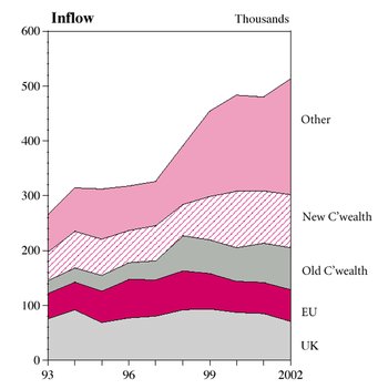 Total international migration to UK by country of birth, 1993-2002 