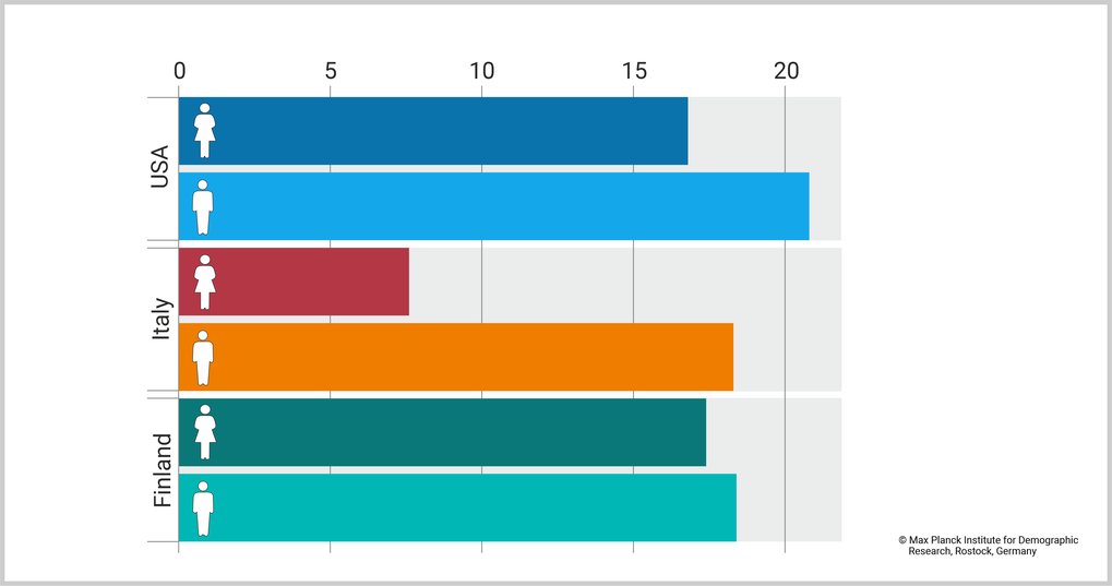 Figure of a bar diagram showing the gaps of working life time between moms and dads in Italy, the US and Finnland