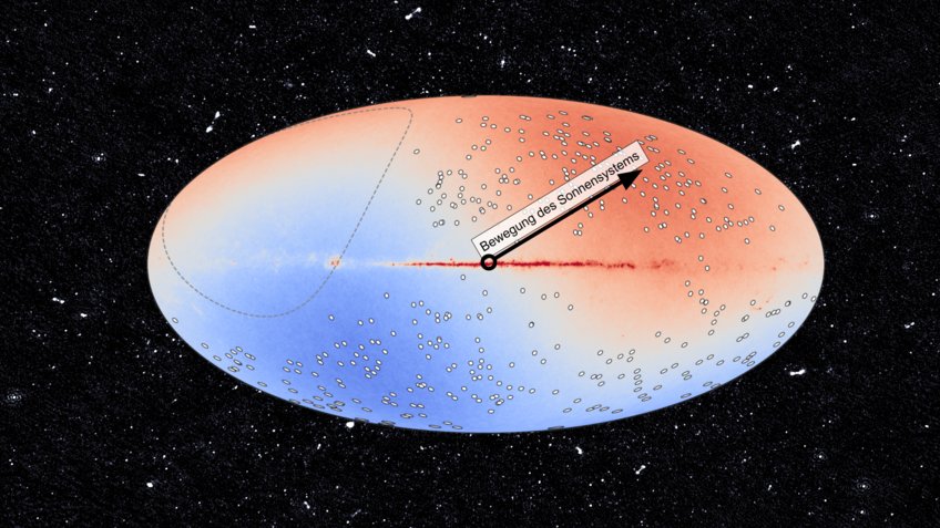 The entire sky visible from Earth in a two-dimensional projection. The upper right half (reddish) corresponds to the sky in the direction of movement of the solar system through the Milky Way, the lower left part to the opposite direction (blue). Circles mark the positions of 391 observations with the MeerKAT telescope network, including a total of 971,980 individual radio sources.