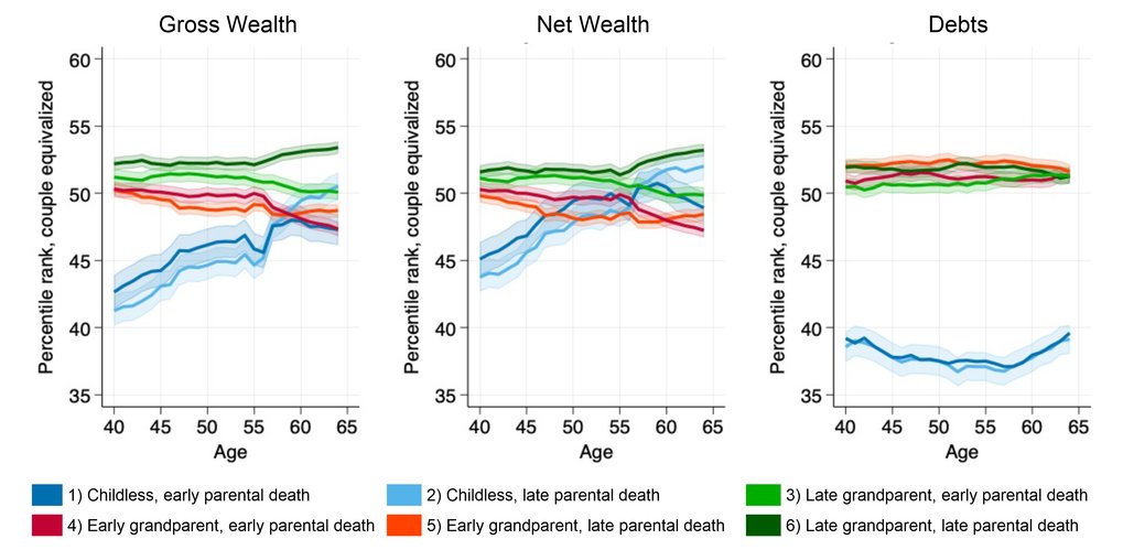 Predicted Wealth Percentile Ranks Across Age by Family Cluster, After Accounting for Gender and Education (95% Confidence Intervals) Note: N = 47,945; † Mean age at death of second parent; * Mean age at birth of first grandchild.