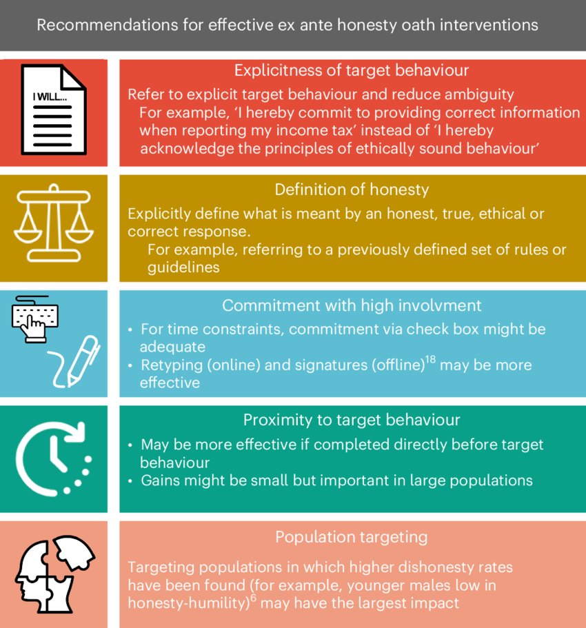 Recommendations for effective ex ante honesty oath interventions.