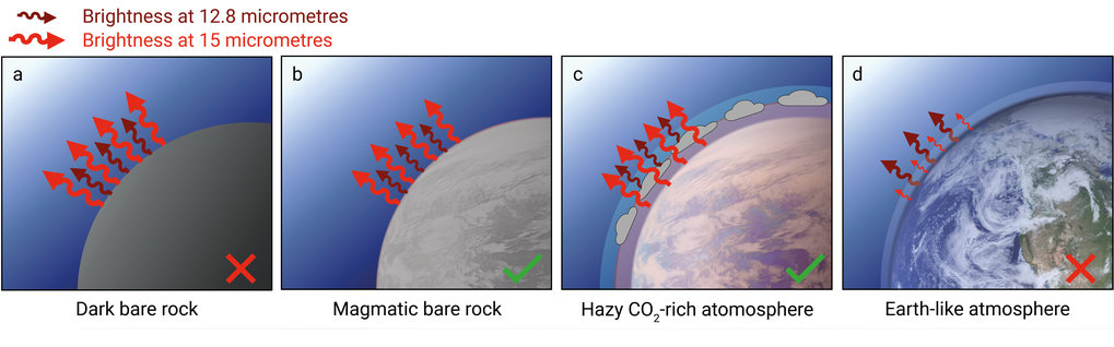 The illustration shows four images arranged next to each other, labelled a - d, illustrating different surface and atmospheric conditions on a planet. Each image describes how infrared radiation with wavelengths of 12.8 micrometres (dark red arrows) and 15 micrometres (red arrows) is emitted:
Left: (a) A planet with a dark, bare rock surface. Here, both wavelengths radiate with similar intensity. A red cross indicates that these conditions do not apply.
Second from left: (b) A planet with a lighter-coloured, magmatic, bare rock surface. Here, too, both wavelengths radiate, but somewhat weaker, as indicated by the thinner arrows. A green tick shows that these conditions match.
Second from right: (c) A planet with a hazy, carbon dioxide-rich atmosphere. The radiation is reduced but still distinguishable. The dark red arrows start at the indicated clouds, which are located above the surface. A green check mark indicates that these conditions are present.
Right: (d) A planet with an Earth-like atmosphere. The radiation is further reduced, which is symbolised in particular by shorter red arrows. A red cross indicates that these conditions do not apply.