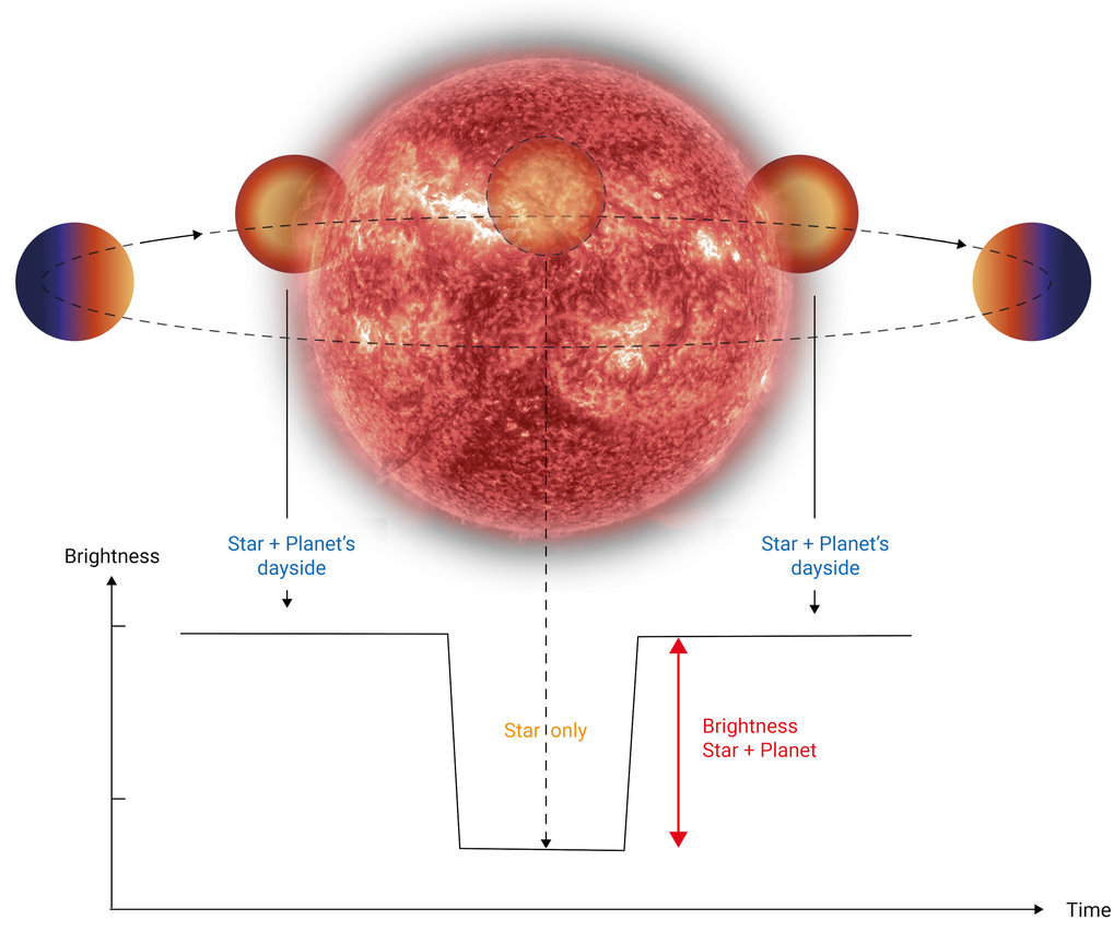 The illustration shows a schematic of the secondary eclipse observed for an exoplanet. At the centre is a large, glowing red star, with a smaller planet orbiting it on an elliptical path. The planet is depicted at various positions along its orbit:
Far left and right: The planet shows its night side, dark and shaded in blue-purple hues.
Left and right next to the star in the middle: The planet displays its day side, glowing in orange-red tones.
A diagram below the star-planet schematic depicts the system's total brightness (star + planet) over time:
When the planet passes behind the star (secondary eclipse), the brightness drops, as only the star is visible.
The difference in brightness before and after the eclipse indicates the brightness of the planet's day side.
Labels such as 