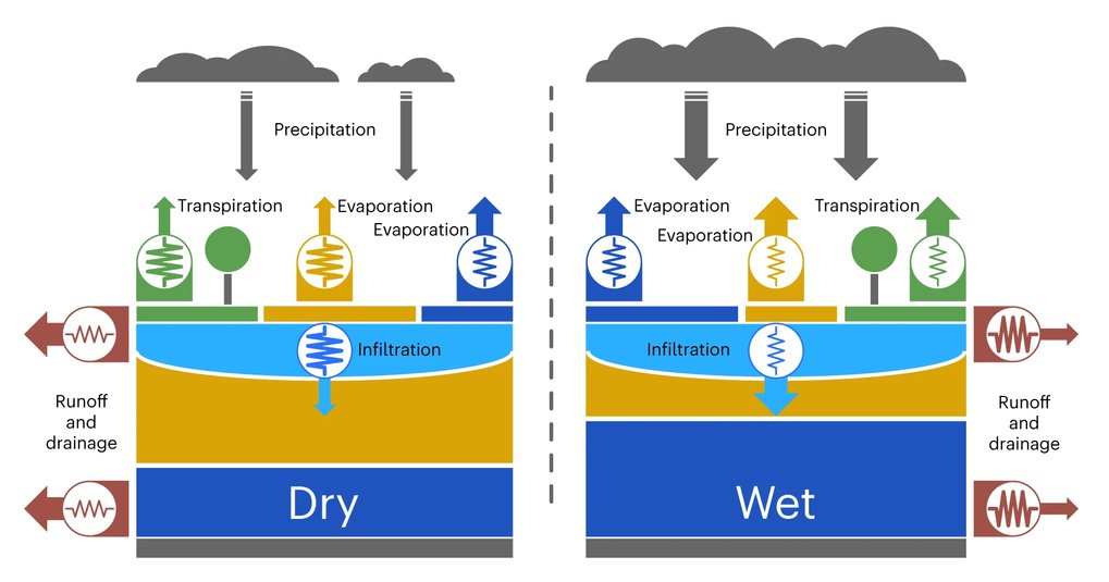 Schematic representation of soil-atmosphere interactions for a dry and a wet scenario. Different layers are shown in different colors and connected via arrows and symbols. Their size differs between the dry and wet scenario.