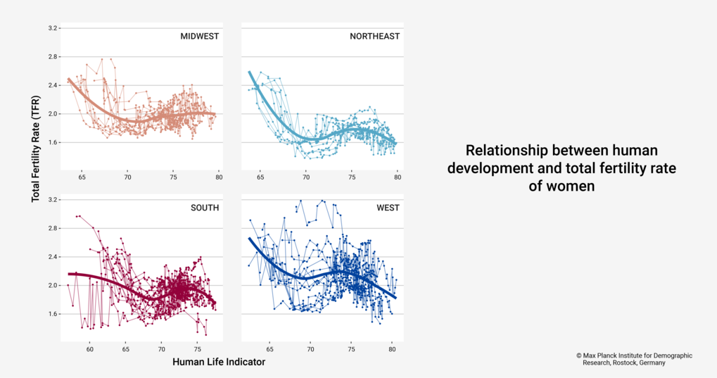 The figure shows four diagrams illustrating the relationship between social development and the female birth rate in four regions of the United States: the Midwest, the Northeast, the South and the West. 