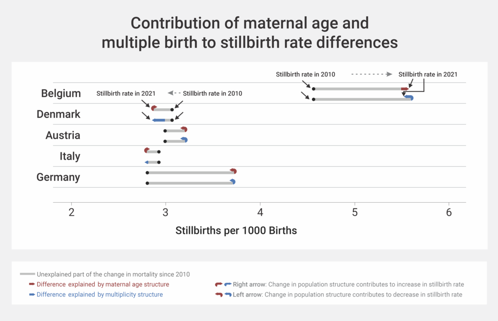 The figure shows the difference in stillbirth rates by country between 2010 and 2021, broken down into unexplained differences (grey), differences due to changing maternal age composition (red) and changing prevalence of multiple births (blue). The decompositions of maternal age composition and multiple births were performed separately. The black dot represents the rate in 2010 and the end of the arrow represents the rate in 2021. Source: Euro-Peristat network. 