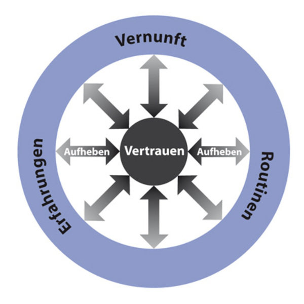 Grundlagen Des Vertrauens: Wiss | Max-Planck-Gesellschaft