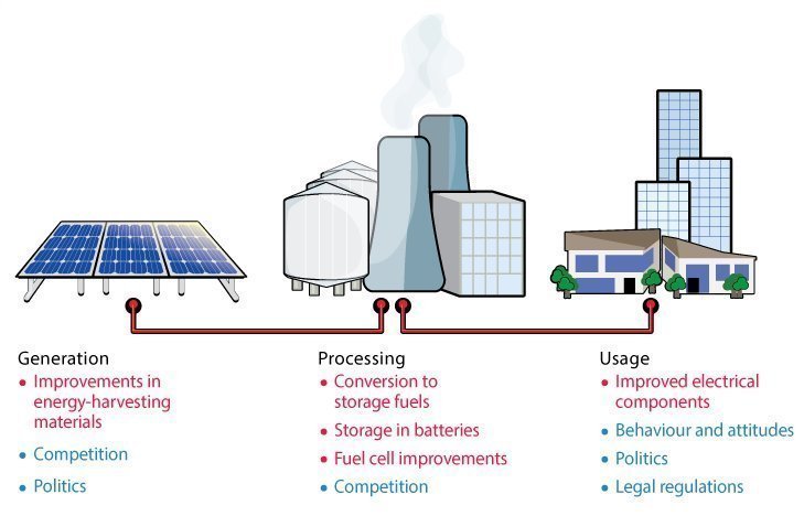 research proposal for renewable energy